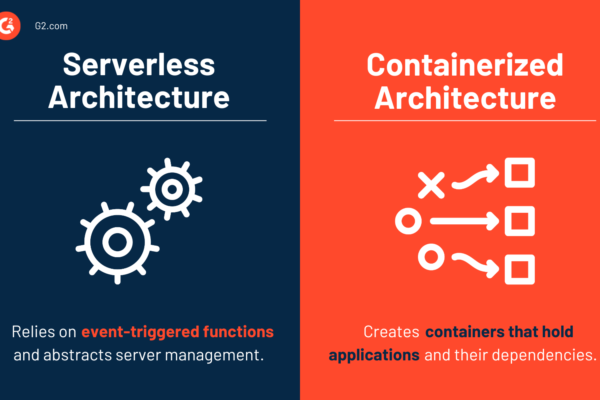 Serverless vs Containers: Choosing the Right Architecture in 2025 Serverless vs Containers architecture comparison diagram showing differences in deployment, scalability, and resource management in 2025.