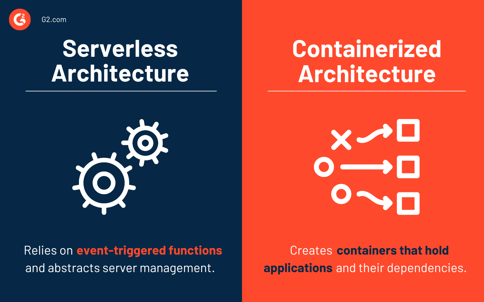 Serverless vs Containers architecture comparison diagram showing differences in deployment, scalability, and resource management in 2025.